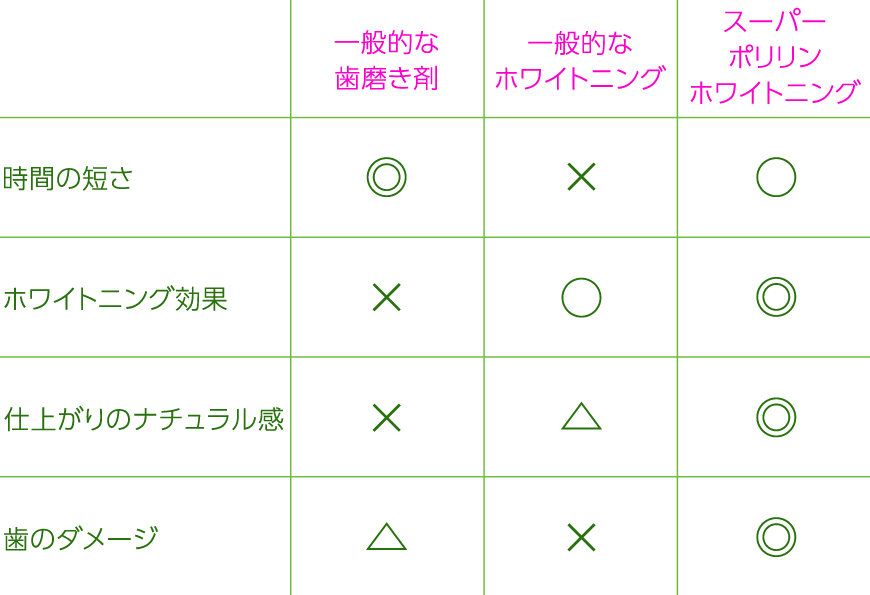 従来のホワイトニングとの違い